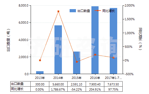 2013-2017年7月中國鋁礦砂及其精礦(HS26060000)出口量及增速統(tǒng)計(jì)